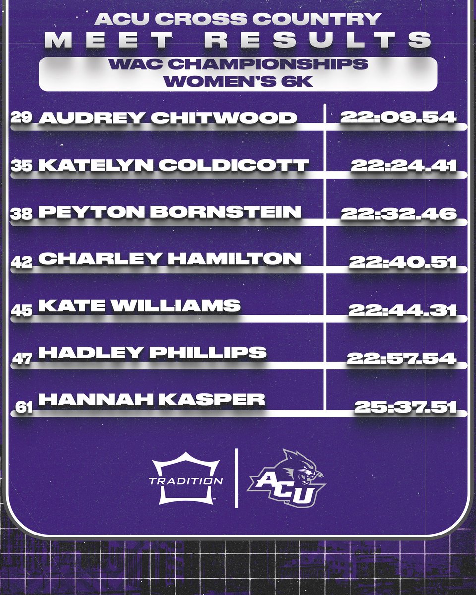 Results from today’s WAC Championships🤩🤩

#Tradition | #GoWildcats