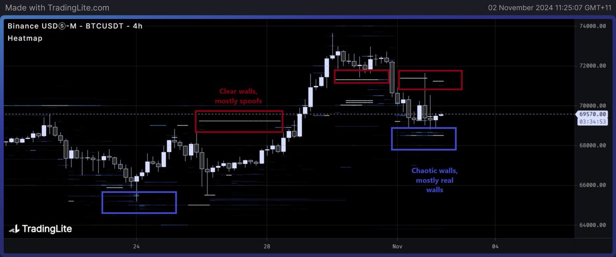 astronomer_zero's tweet photo. $BTC Update

69.5 hit ✅ Just longed again, to try get our fifth win in a row

Last updates, we projected a pullback in the midst of one of the most important upside moves $BTC has made IMO as we did heavily research into and call this move ever since the last time $BTC hit 55k in Sept, all the way up to 73k now. Scored off multiple longs and one short without any misses, offering us 4 wins in a row by now, all trackable on my twitter timeline. Still holding on to that move and bias, but on the lookout for pullbacks as finding them is important in order to time the long entries properly and find potential shorts if they are easy to spot.

One of those pullbacks was the one we projected from 73k back down to 69.5k, framed on the premise of heavy longs into yearly resistance and a local spike in OI, so needs some clearing before heading back up, which indeed played out as we reached 69.5k now.

Price might still head slightly lower, but it's very unlikely the high is in based on the swing trade timeframe outlook of the market I'll discuss below, so I decided to long here.

Price Action

Price has been trending up 90% within expectations. 90% as I personally thought when $BTC was at 55k that we would break ATH by November the first, but we just happened to get close and set equal highs instead.

I do still think they will get cleared and I do think we will reach our higher spot play targets, which is why, for the first time after buying the range low from March-September for the fourth time now, we held on to the majority of the positions for higher targets, next one at the silver pocket of 80.7k.

Lower timeframe, we have been holding bullish structure which is why it was so simple to catch 3 longs in a row and why we put so much emphasis and research on getting the high timeframe bias right as this is where most traders find pitfalls as we've seen on crypto twitter the last weeks.

One short we caught was just an obvious one on the previous pullback but I remain selective on shorts.

So on that local bullish structure, we just got close to an H6 POI again, which is a zone to likely hold yet again.

Order flow

Order flow looking good again. On this last rise, we had the classic initial squeeze, supporting strong short squeeze continuation until the liquidations kicked in, into resistance and rising funding, marking this local top where we wanted to see longs puke, hopefully at 69k.

We have seen enough of longs puke now with the current liquidations. The spot whales have picked it up as spot starts to lead through taker driven spot demand (see spot CVD). OI is also wiped locally and funding is back to 0.01%. Not negative values, but the standard 0.01% is good enough to long in trending environment. No confirmation signals yet, ones I am looking for are continued spot taker driven demand, funding remaining flat and shorts starting to build up. As soon as price starts to rise, would like to see an initial short squeeze driven move once again against spot push and then longs can come in as price made now highs.

TPO

And the TPO looks beautiful, finally clearing out all of our expected upside TPO magnets, acting cleanly as they rejected locally each and every time. If you're a scalper, great trade entries if you see some local froth (I'm not a scalper anymore personally but love to watch it when time allows). 

TPO shows a big TPO naked POC above, which is a great local target. Also one left below, but further below, all we have is strong lows, unlikely to be revisited. So worst case, we hit the TPO naked POC below and reverse.

Order books

Seeing the chaotic structure of bids we love to see just below. We also had clear walls (1 line of orders), but they are, as per usual, typically spoofs, at least by the binance playbook. For anyone who was tracking the dominant market mover in 2022 (FTX), it was the exact opposite, which is quite funny. So, likely good walls below here to stay, likely to give a strong bounce to confirm the local reversal.

Plan

So, analysis complete, bias in place, plan is fairly simple. The 69.5 k we have been wanting has been hit, so keeping my work, and decided to long here. Because we still have not fully tapped the POI, and because order flow has not shown confirmation and because we we still have a TPO naked POC below, I'm only taking half size here and adding the rest if we visit the TPO naked POC.

But overall, still expecting higher, sticking to my bias and remaining calm while many are calling for lower based on OI (falsely as OI only works lower timeframe), speculation and emotion, and some fear of elections, which are great counternarratives to our trade.