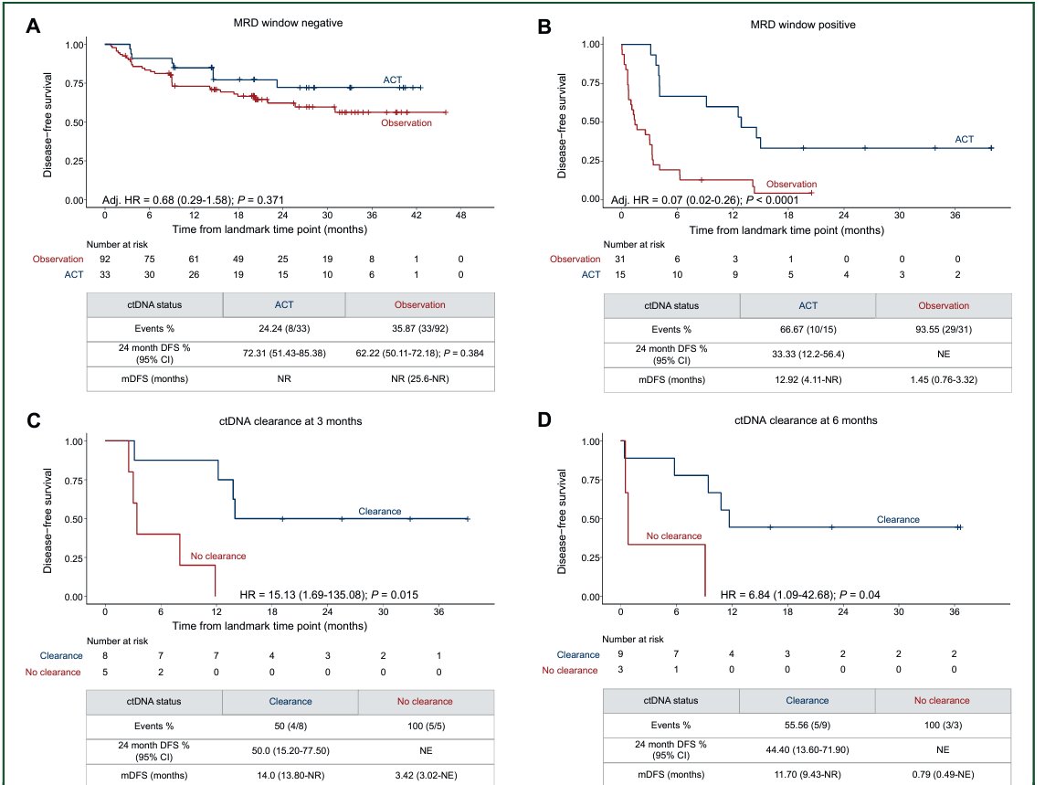 Dr. Cathy Eng (@cathyengmd) on Twitter photo Glad to see this data out from our colleagues in #Japan 🇯🇵 Dr. Kataoka #Galaxy trial re: role of #ctDNA in resected #livermets #colorectal #cancer and the benefit of adjuvant chemo in (+) MRD pts for OS. <a href="/Annals_Oncology/">Annals of Oncology</a> <a href="/NateraOncology/">Natera Oncology</a> #crcsm <a href="/OncoAlert/">OncoAlert</a> pubmed.ncbi.nlm.nih.gov/39293512/ Glad to see this data out from our colleagues in #Japan 🇯🇵 Dr. Kataoka #Galaxy trial re: role of #ctDNA in resected #livermets #colorectal #cancer and the benefit of adjuvant chemo in (+) MRD pts for OS. <a href="/Annals_Oncology/">Annals of Oncology</a> <a href="/NateraOncology/">Natera Oncology</a> #crcsm <a href="/OncoAlert/">OncoAlert</a> pubmed.ncbi.nlm.nih.gov/39293512/