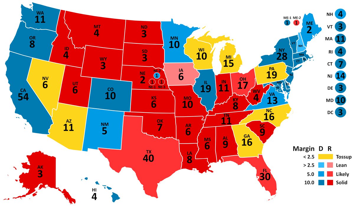 In a race of mixed signals, the national popular vote has swung to former President Donald Trump, who has 48.7% to Vice President Kamala Harris's 48.0%, while WI has swung from Tilt R to Tilt D, and CO has swung from Likely D to Solid D. EVs are 287 for Trump to 251 for Harris.