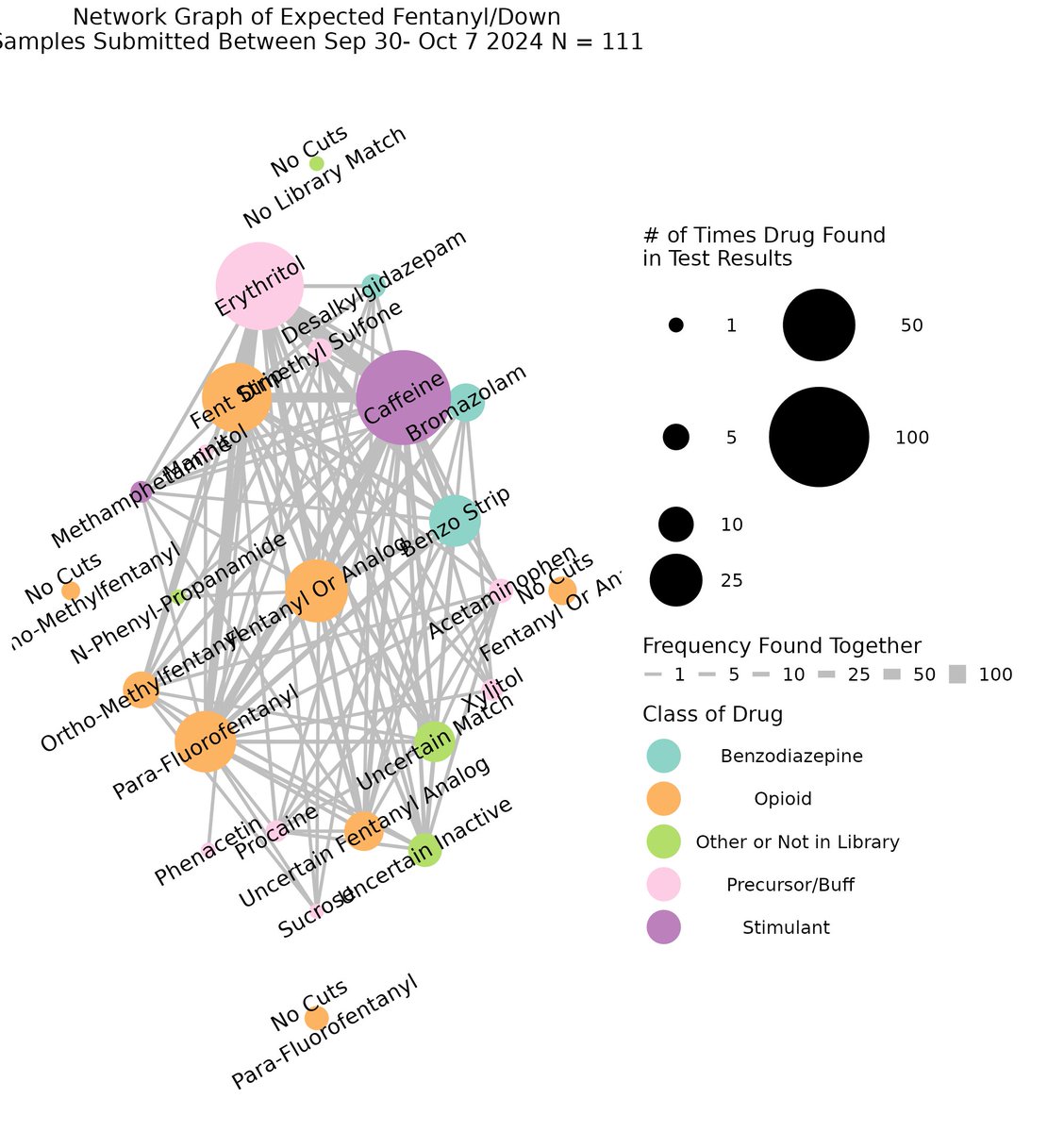kwardvancouver's tweet photo. components detected in 111 samples of expected Down checked in Vancouver, Sept 30 - Oct 7 2024

cc @CoreyRanger @ADrugResearcher

https://t.co/M7qXyBypxH https://t.co/LKfnFGgZ1G