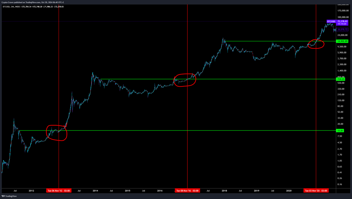 elliotrades's tweet photo. Every US election week in Bitcoin's history has been the lowest price it will ever be again

4 days left

Tick Tock

h/t @KrownCryptoCave https://t.co/JNXSRqvMJ5