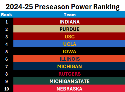 itsAntWright's tweet photo. My hoops preseason Big Ten Power Rankings

These will update every few days.. ranking all 18 teams is obnoxious and will never happen https://t.co/8q6QAxqAaX