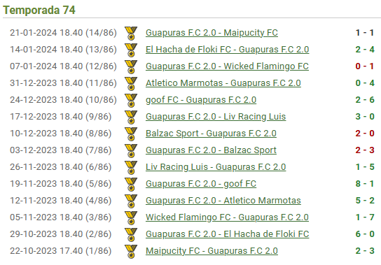 Guapuras_fc's tweet photo. Todo bien hasta la doble jornada con Balzac Sport, en los que el planteamiento no fue bueno y Maipucity logró adelantarnos. En la recta final, cuando aún había esperanza, recibimos una inesperada derrota con Wiked Flamingo, la cual nos sepultó y nos dejó sin chances de campeonar. https://t.co/f7dFhi3efb