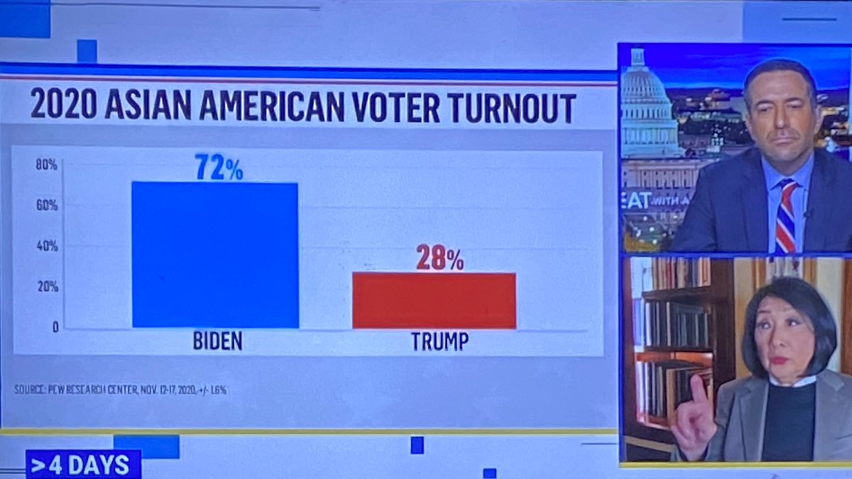 GoodestThinking's tweet image. CONNIE CHUNG on @msnbc talks about the Asian voter impact. Strongly Democratic. When we beat Trump again, white guy Boomers can’t take credit. That’s for sure. 
#snarkin 😛