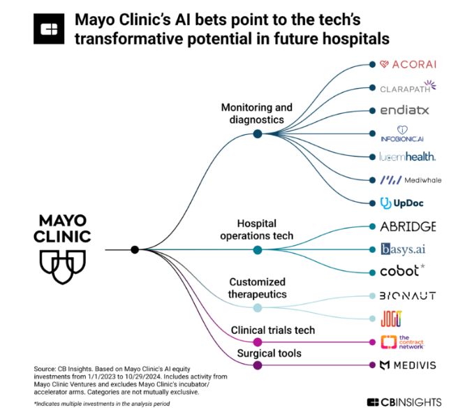 iAmGiliyar's tweet image. @MayoClinic is leading #healthcare into the future by embracing #AI, #predictivecare, #robotics and #personalizedmedicine.

#UShealthcare #HealthcareAI