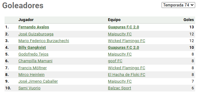 Guapuras_fc's tweet photo. Pese a eso, Fernando Avalos logró consagrarse pichichi de la liga por sólo un gol de diferencia. Fueron 13 goles en las primeras 10 jornadas de la liga los que le significaron otra bota de oro para su vitrina personal.

Avalos sólo agranda su leyenda en el club.🤘 https://t.co/zBFDPFDC6W
