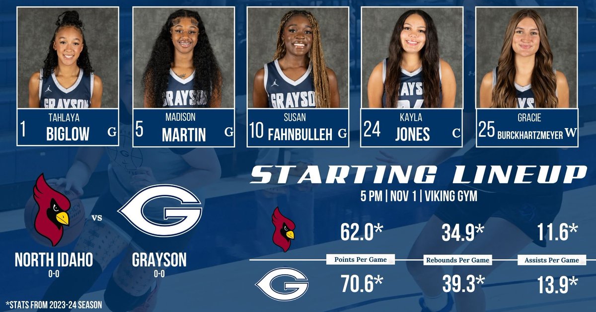 Grayson College Women's Basketball (@graysonwbb) on Twitter photo We are under an hour till tip-off! Here is our starting five!!
Games starts at 5 pm!! Still time to get to the gym! LET’S GO!
<a href="/CoachBSimm0/">Simeon Burton</a> We are under an hour till tip-off! Here is our starting five!!
Games starts at 5 pm!! Still time to get to the gym! LET’S GO!
<a href="/CoachBSimm0/">Simeon Burton</a>