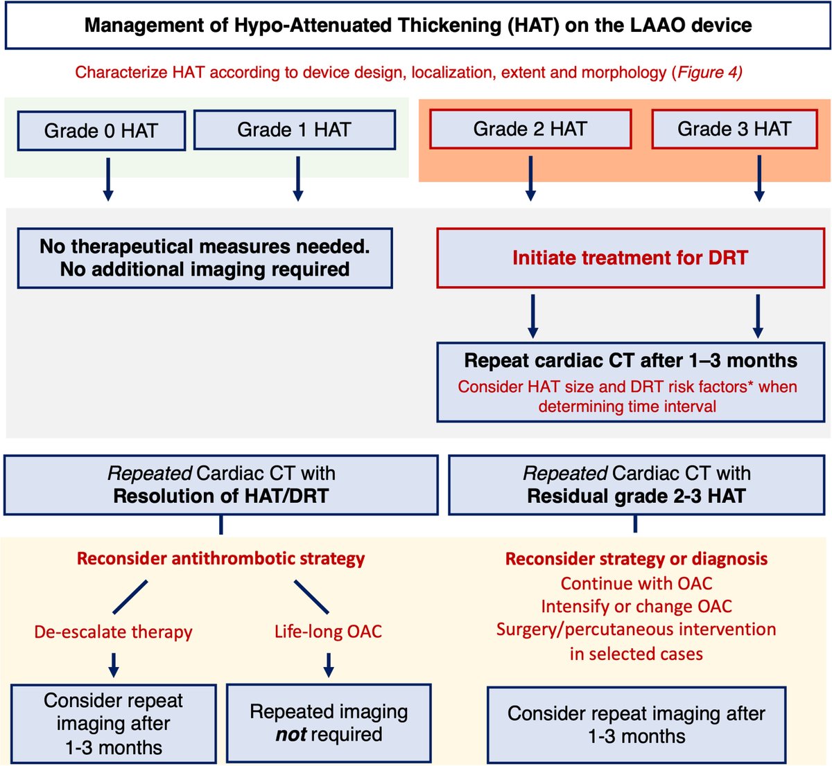 #JACCINT position statement on CCT after #LAAO highlights CCT’s growing role in stroke prevention therapy for #AFib. 🌟🩺 CCT offers detailed, noninvasive imaging advantages over traditional methods! 🔍 bit.ly/3Uvh0jK

#EPeeps #YesCCT #CardioX #Cardiology