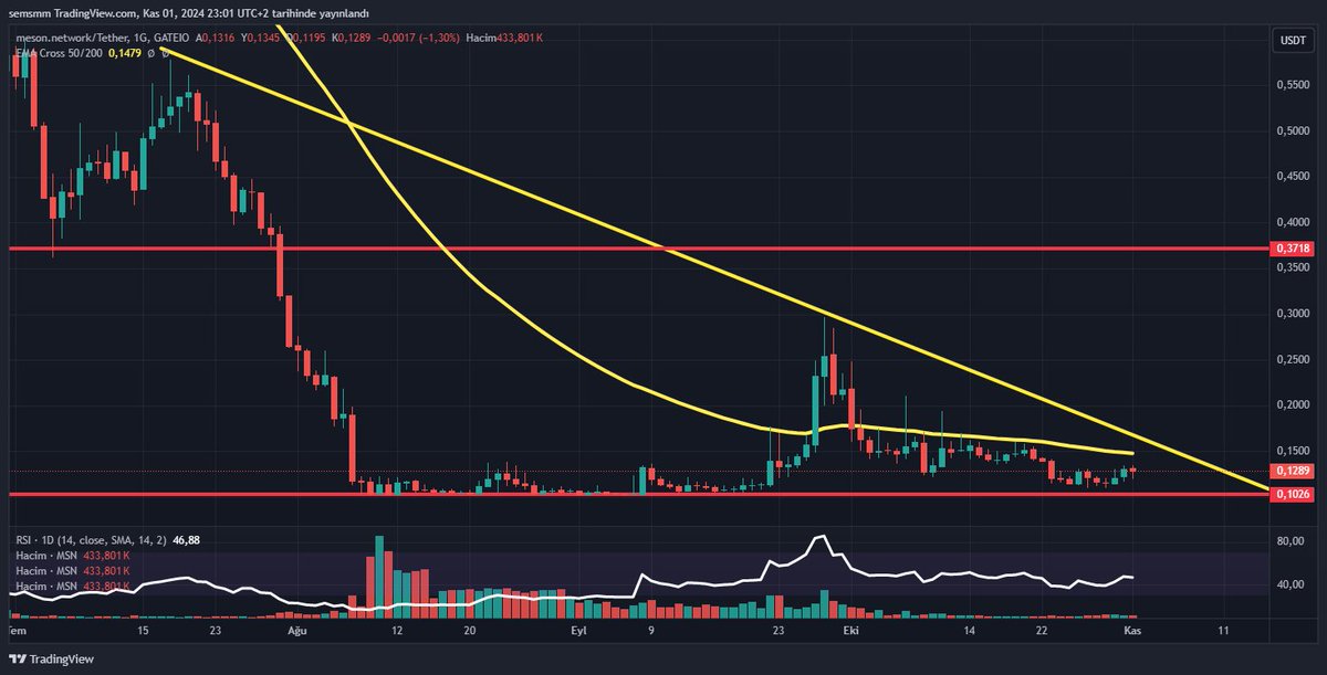 CryptoSems's tweet photo. Bu Grafiği 1-2 Hafta Sonra 2-3x Yapmış Olarak RT için Paylaşıyorum
Coin Adı #Msn
Anlık Fiyat 0.1200 $
#Mesonnetwork $Msn
#Bitcoin #eth #btc #game #games #gaming #binance📷📷 #bybit #bitget📷 #dar #portal #mbox #pixel #xai #aidoge #Algo #id https://t.co/PQWNXVbx6r