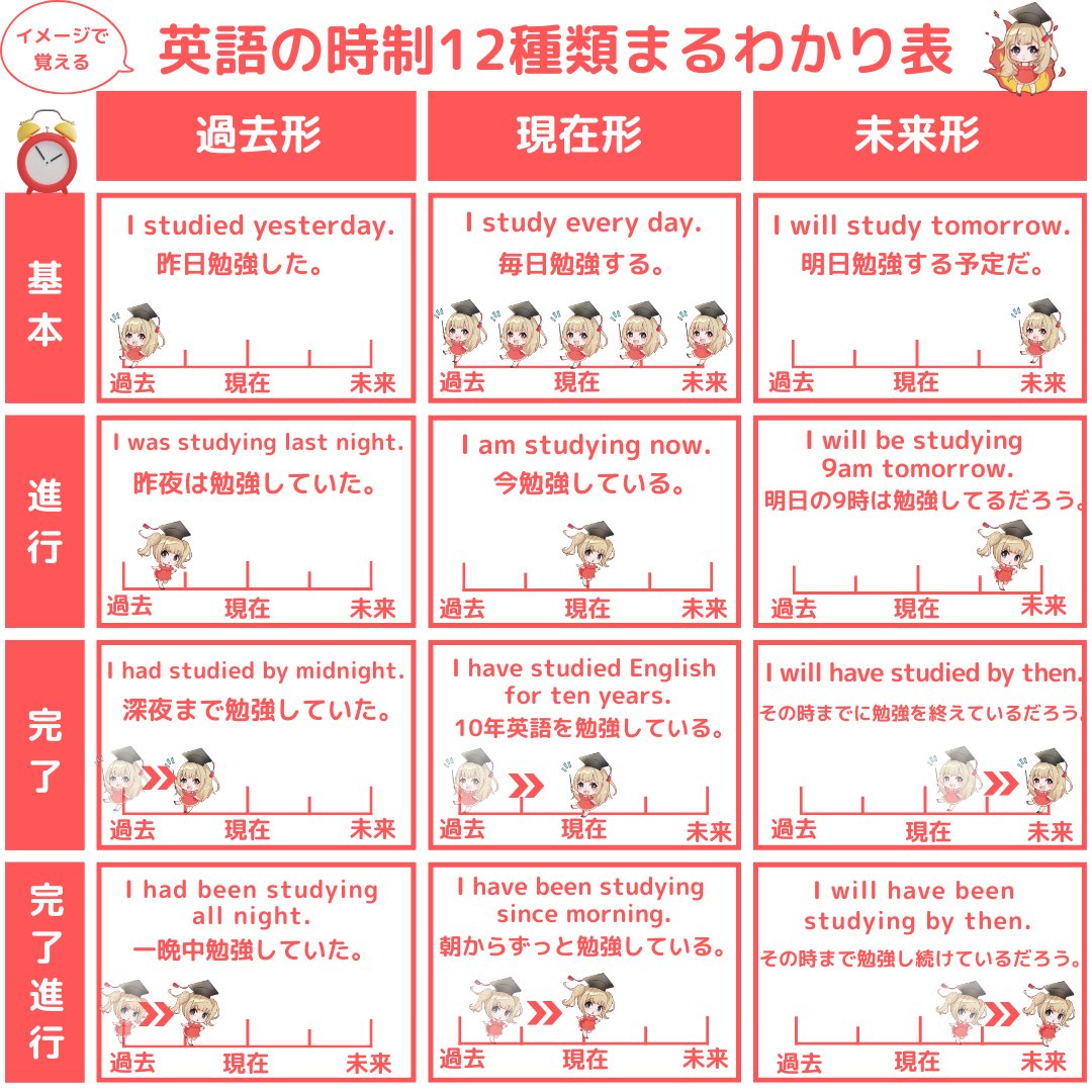 ayapan_0510's tweet photo. 東京外国語大学を卒業したけど、英語の時制がニガテな人が多すぎるので、パッと見てわかる『１２の時制まるわかり表』を作りました。「現在形は現在のことじゃない？！」「完了なのに進行ってどういうこと？」って人も、このイメージで覚えれば完璧です。すぐに使いこなせるように、詳しく解説します⇩

☆今すぐ英語学習を習慣化したいと思った人は固定ポストです⇒@ayapan_0510
☆このポストを最後まで読めば、英語の『時制』は完璧です。【ブックマーク】して実践してください⇩

『時制』とは、「時」を表すために動詞の形を変えることです。

現在、過去、未来の３つが、さらに基本形、進行形、完了形、完了進行形という4つの時間軸と組み合わさることで、合計12種類となります。

1つずつ例文を交えて、12種類一気に説明していくのでついてきてください！

【基本形(Simple)】

まずは一番シンプルな現在形、過去形、未来形です。

①現在形（S+V原型）

現在形が表すのは現在のことではなく、昨日も今日も明日も変わらないもの、つまり「習慣」と「事実」です。

I study English every day. （私は毎日英語を勉強している）
He is a student. （彼は学生です）

②過去形（S+V過去形）

過去形は「現在とは関わりのない過去」を表します。つまり「過去の一時点」で起こった出来事です。

I studied English yesterday. （私は昨日英語を勉強した）
I met him  3 days ago.（私は3日前に彼に会った）

③未来形（S+will+V原型）

未来形は「未来の予定」や「意志」を表します。

I will study English tonight.（私は今夜英語を勉強する予定だ）
He will travel to Thailand next month. （彼は来月タイに旅行に行く予定だ）

なお、「be going to」も未来を表しますが、「will」よりももっと明確に決まっているニュアンスが出ます。

I’m going to meet him tonight. （私は今日彼と会うことになっている）

というように、既に約束している決まった予定を言っています。

【進行形(Continuous)】

進行形は、特定の瞬間や期間において「一時的に」何かが進行中であることを表します。

④現在進行形（be動詞＋V-ing）

現在進行形は「今している行動」「一時的な状況」「状況の変化」などを表します。

I’m studying English.（私は英語を勉強している）
The weather is getting worse.（天気が悪くなってきた）

⑤過去進行形（be動詞過去形+V-ing）

過去進行形は、過去のある特定の瞬間において進行していたことや、背後にある出来事や状況を表すことができます。

I was studying when the phone rang.（電話が鳴ったとき、私は勉強していた）
She was studying English all day yesterday.（彼女は昨日一日中英語を勉強していた）

⑥未来進行形（will+be+V-ing）

未来進行形は、将来のある時点で進行中の出来事や状態を表現します。

This time next month, I will be studying for TOEIC exams.（来月の今頃は、TOEICに向けて勉強しているだろう）
I’ll be working overtime at 10 pm tomorrow.（明日の夜10時は残業しているだろう）

【完了形(Perfect)】

⑦現在完了形（have＋V過去分詞形）

現在完了形は、今までの「経験」や「状態の継続」を表します。

I have studied English for three years.（私は3年英語を勉強しています）→今も勉強している
I have lost my wallet.（私は財布をなくした）→今も財布はない

⑧過去完了形（had+V過去分詞形）

過去完了形は、ある過去の時点より前（大過去）に行われた行動や状態を表します。

I got a good score because I had studied hard.（私は一生懸命勉強したからいいスコアがとれた）
→いいスコアを取った時点よりも前に勉強した

She realized she had left her wallet at home.（彼女は財布を家に忘れたことに気づいた）
→気づいた時点よりも前に財布を忘れた

上記のように、現在からみて過去よりもさらに前のことを表したい場合に過去完了形を使います。

⑨未来完了形（will+have+V過去分詞形）

未来完了形は、将来のある特定の瞬間で何かが完了している状態を示します。

I will have studied English for three years by the time I finish the class.
（そのクラスを修了する時には、私は3年間英語を勉強したことになる）

He will have saved enough money to buy a car in two years.（彼は2年後には車を買えるだけのお金が貯まるだろう）

【完了進行形(Perfect Continuous)】

完了進行形は、ある期間にわたって進行し、そして特定の時点までに終了した動作や状態を表します。

⑩現在完了進行形（have+been+V-ing）

現在完了進行形は、ある出来事や動作が過去から現在まで続いていることを表します。

I have been studying English since 2pm.（私は2時からずっと英語を勉強している）
She has been waiting for him since noon.（彼女は正午からずっと彼を待っている）

上記のように「ずっと」という期間の長さを表現することができます。

⑪過去完了進行形（had+been+V-ing）

過去完了進行形は、過去のある時点より前から継続していた出来事や状態を表します。

When my mother came home, I had been studying English for one hour.（母が帰宅したとき、私は1時間英語を勉強していた）

By the time he arrived, she had been waiting for him for an hour.（彼が到着するまで彼は1時間待ち続けていた。）

⑫未来完了進行形（will+have+been+V-ing）

未来完了進行形は、将来のある時点まで継続しているであろう出来事や状態を表現します。

I will have been studying for months before the test day.（試験の日までに、私は数ヶ月間勉強をしているでしょう）

この未来完了進行形はTOEICなど文法を問うテストでは出ることもありますが、日常会話で使うことはごく稀です。

以上、英語の『時制』全12種類を解説しました。

日本語にはない文法ので間違えやすいですが、時制をマスターできればより細かいニュアンスを伝えられるようになり、英語の表現力が爆上がりします！

インプットしたらアウトプット。自分のオリジナル例文を作って練習しよう！でも、「一人じゃなかなか勉強が続かないよ」って人には、固定ポストがオススメです⇒@ayapan_0510