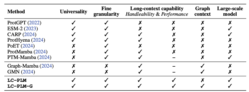 Kevin K. Yang 楊凱筌 (@kevinkaichuang) on Twitter photo A long-context protein language model with a bidirectional Mamba architecture.
<a href="/yingheng_wang/">Yingheng Wang</a> <a href="/ZichenWangPhD/">Zichen Wang</a>, Gil Sadeh, Luca Zancato, Alessandro Achille, <a href="/karypis/">George Karypis</a> <a href="/DMfun/">Huzefa Rangwala</a> A long-context protein language model with a bidirectional Mamba architecture.
<a href="/yingheng_wang/">Yingheng Wang</a> <a href="/ZichenWangPhD/">Zichen Wang</a>, Gil Sadeh, Luca Zancato, Alessandro Achille, <a href="/karypis/">George Karypis</a> <a href="/DMfun/">Huzefa Rangwala</a>