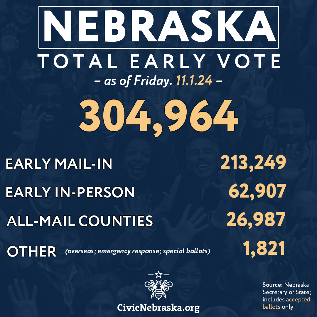 CivicNE's tweet photo. From the #Nebraska Secretary of State's Office, here are the latest totals from the *overall* early vote in Nebraska as of Friday morning, 11.1.24. https://t.co/gAnz1oCtjG