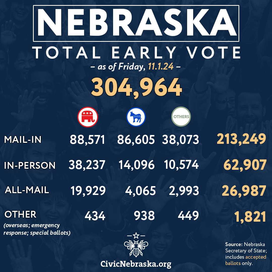 CivicNE's tweet photo. From the #Nebraska Secretary of State's Office, here are the latest totals from the *overall* early vote in Nebraska as of Friday morning, 11.1.24. https://t.co/gAnz1oCtjG