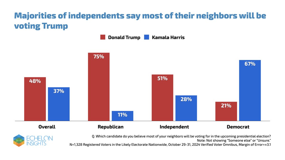 EchelonInsights's tweet photo. Voters are also more likely to say, by a 48-37 margin, they think most of their neighbors will be voting for Trump.

This includes a 23-point margin (51-28) among Independents. https://t.co/kYXIJZzLf7