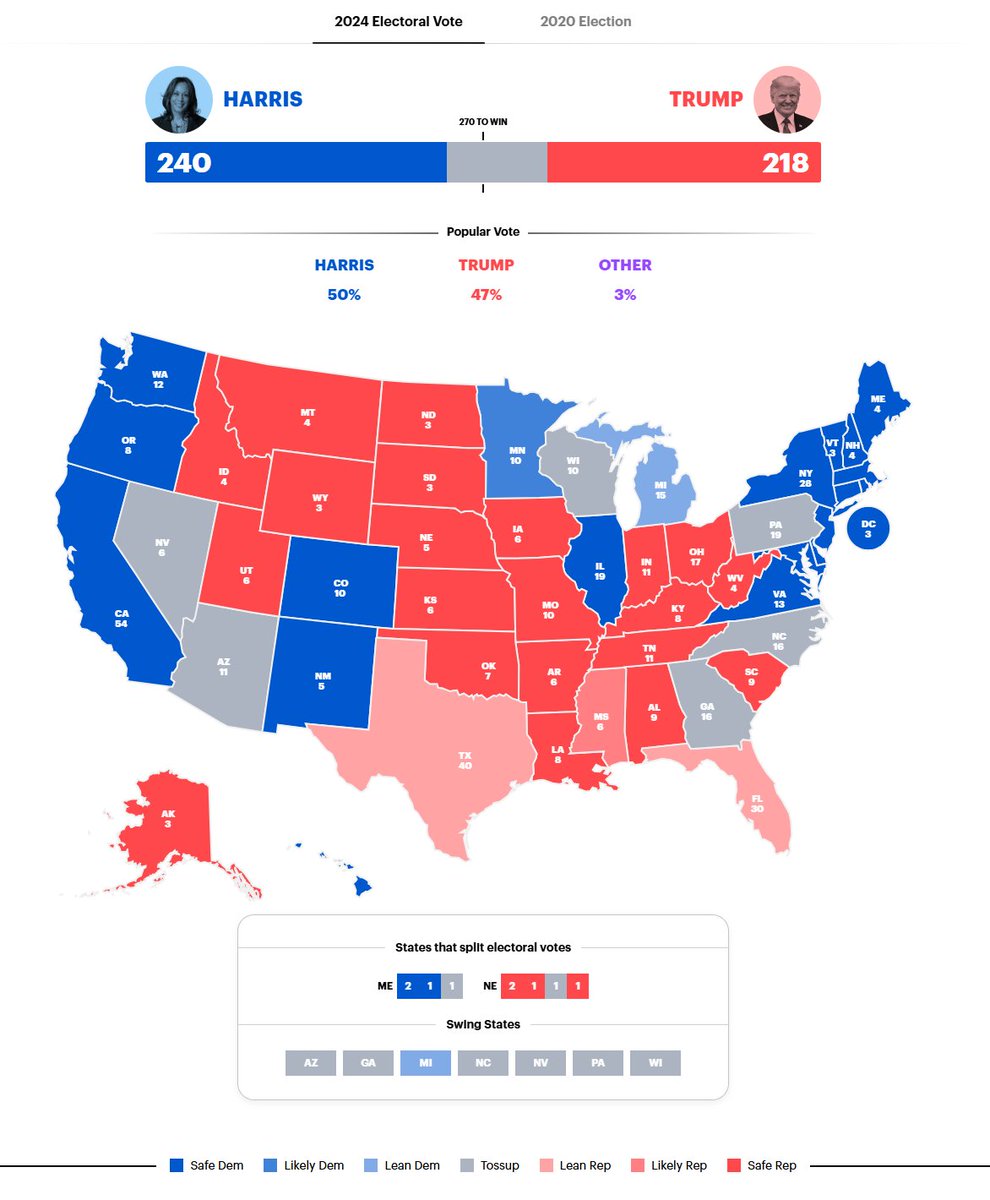 Our final U.S. presidential election MRP has just dropped 👇

Harris 240 (-10 from mid-Oct)
Trump 218 (-1)
Tossups 80 (+11)

You can explore the data and build your own projections at today.yougov.com/elections/us/2…, and follow <a href="/YouGovAmerica/">YouGov America</a> for all our latest data from the White House
