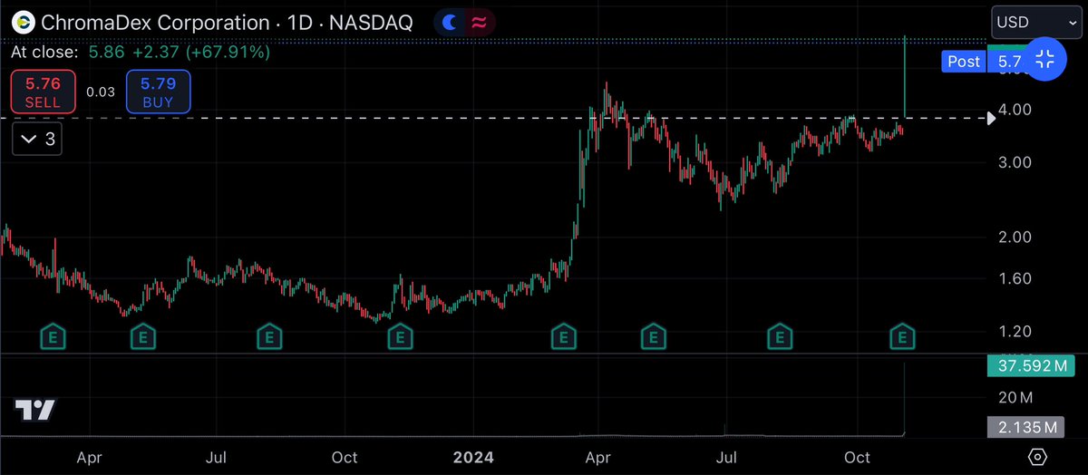 New position on $CDXC earnings beat and raise. High ADR % low float/low market cap. Going for <a href="/PradeepBonde/">stockbee</a> type EP play.  Entry I used a 2m V reversal in the morning  <a href="/TheOneLanceB/">Lance Breitstein 🇺🇸🌎</a>  type. Low risk entry with LOD as stop. Trimmed 1/3 EOD up 30%. Daily PBL stop going forward #CDXC