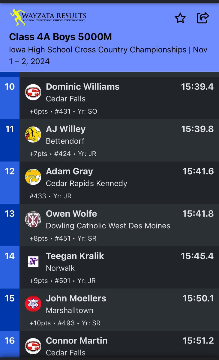 Congratulations to Adam Gray for his 12th place finish with a time of 15:41 and an outstanding performance by <a href="/slader_buck/">Slader Buckheister</a> for 4th place with a time of 15:29.
