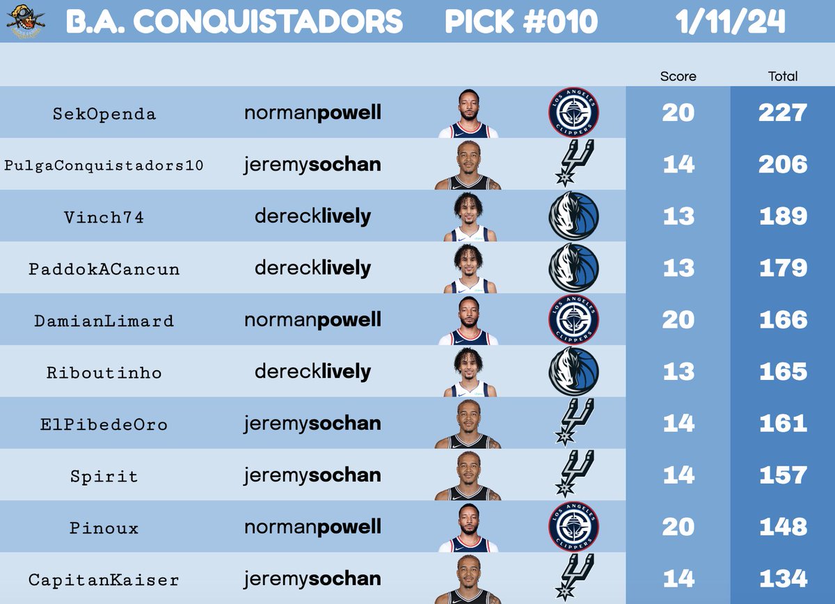 ⚔️ CONQUISTA #010

TOTAL : 155 pts 🗡