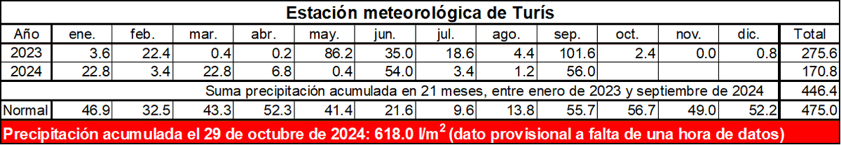 Como veníamos de una sequía profunda, 2023 y 2024 estaban siendo muy secos. En los 21 meses que transcurrieron entre enero de 2023 y septiembre de 2024, se habían acumulado 446.4 l/m².
El 29 de octubre de 2024 se acumularon 618.0 l/m².