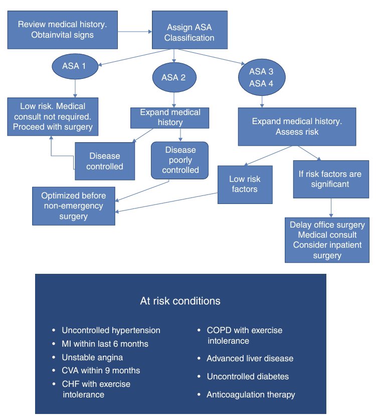 AlshamiriHashem's tweet photo. After determining the ASA classification, follow the algorithm to decide how the patient should be managed. https://t.co/qN7v7tUl13
