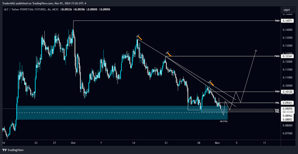 TraderAAG's tweet photo. #ALT/USDT is testing the 4H FVG again, $ALT needs to hold this FVG to turn Bullish.
$ALT local support level is PML $0.08852, and the local resistance level is PWH $0.12341.
#ALTUSDT @alt_layer #alt_layer https://t.co/OteU8Ay05T