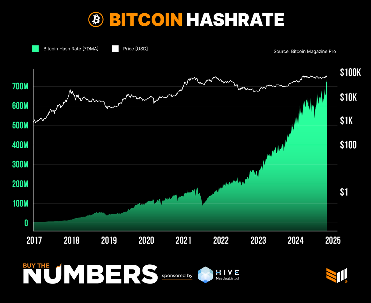 JUST IN: #Bitcoin hashrate hits a NEW ALL-TIME HIGH 🚀