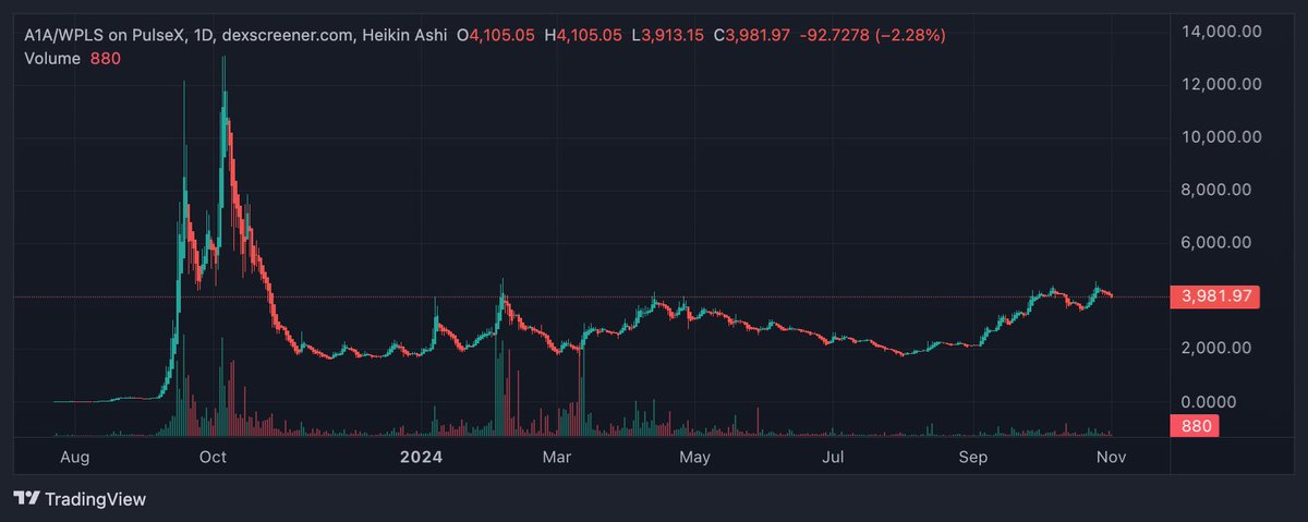 🔥💸 TokenA1A on PulseChain is a game-changer! 💸🔥 Built with almost 1,000 LPs, TokenA1A uses a low 1% tax to fuel volume based reflections, building massive liquidity without needing human traders. It’s driving liquidity growth and value for paired forked assets. 🌐🚀