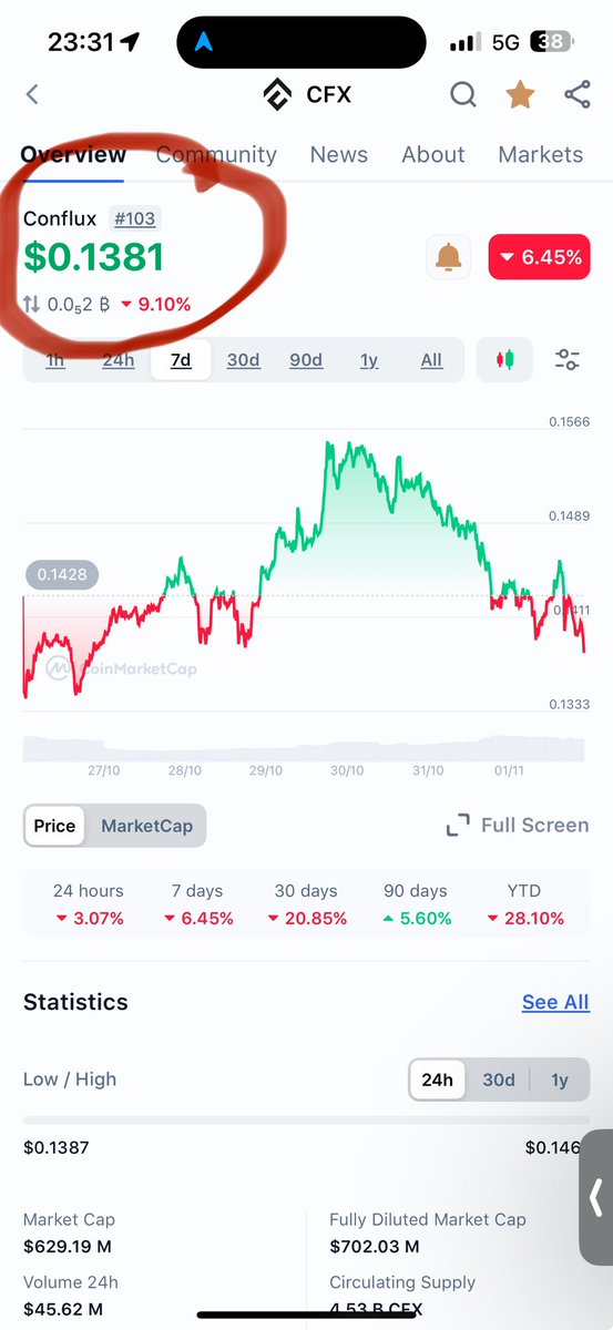 Communist shitcon
dropped out of the top hundred😀 $cfx #cfx <a href="/Conflux_Network/">Conflux Network Official</a>