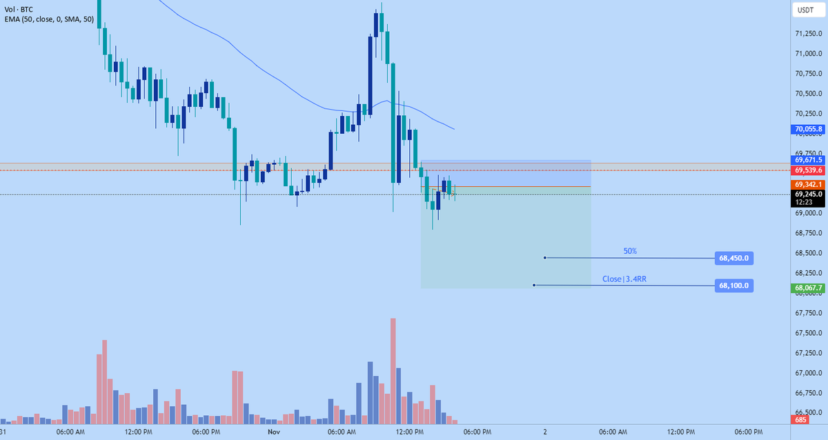 CoinIdeasMaster's tweet photo. #Bitcoin dump a bit more.: Bitcoin dump a bit more.

   BTCUSDT Perpetual Contract BYBIT:BTCUSDT.P   Filnft     

Just opened another bitcoin short. 
 
 Am anticipating another dump down to $68000 area within the next few hours.I don't think this is the… https://t.co/ApwTCfN6Te https://t.co/8nbFlWfefg