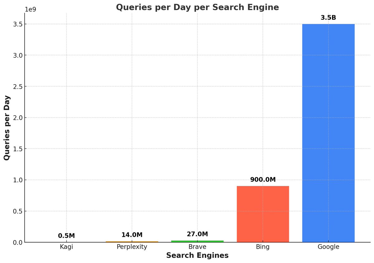 xeophon_'s tweet image. Every time someone on this site says that Google needs to answer to Perplexity, just remember that this is an insane bubble and Google literally doesn&apos;t care