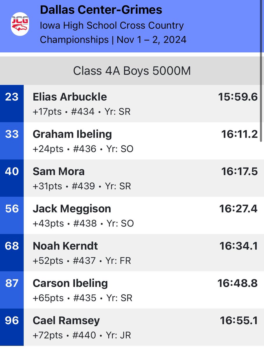 We had a very good day at State. We came in ranked 8th. 

We did a nice job executing the race plan. We had podium hopes, but fell a bit short and got 4th. A final four berth means nets get cut down. We’re excited and hungry! #CleantheStables