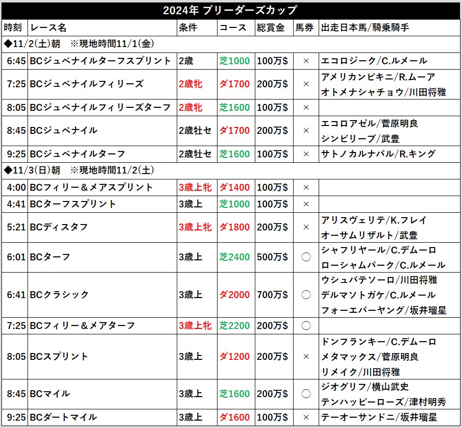 l92pjsY1gkqVy1o's tweet photo. さ、次は約30分後のJFか。

頑張れビキニとシャチョウ！頼むぜライアン川田！

#ブリーダーズカップ
#BCジュヴェナイルフィリーズ #BCJF
#アメリカンビキニ
#R・ムーア
#オトメナシャチョウ
#川田将雅 https://t.co/IZX9jNJoQR