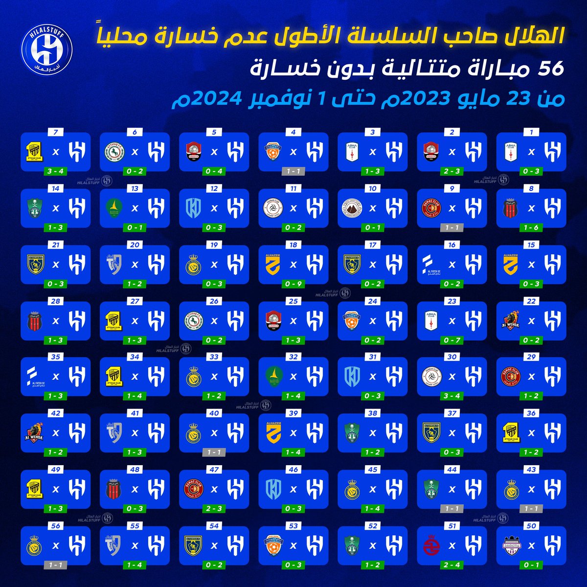 hilalstuff's tweet photo. 🚨🚨🚨🚨🚨🚨🚨🚨🚨🚨🚨🚨:

🔵 تعرف على نتائج سلسلة الهلال العدم خسارة محلياً في المسابقات المحلية 🇸🇦🔝

56 مباراة 🏟️ 
50 فوز ✅
6 تعادلات 🤝

🗓️ من 23 مايو 2023 حتى 1 نوفمبر 2024 https://t.co/aoIZplhyVW