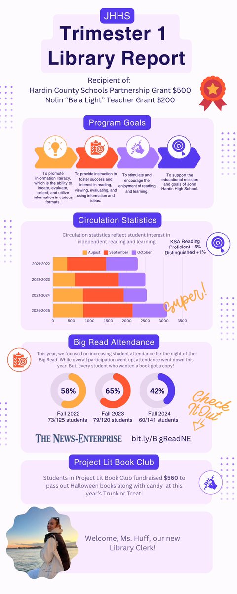 So happy with our circulation statistics so far this year 🥰