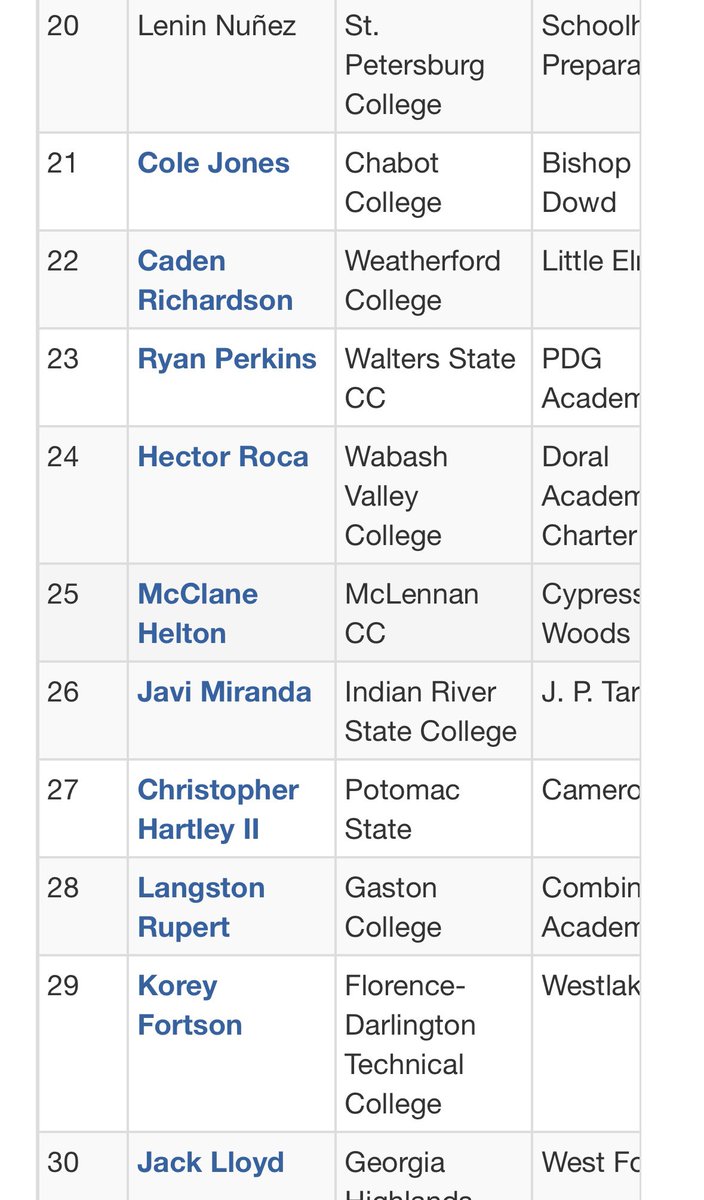 Langston Rupert (@langstonrupert) on Twitter photo Thank you <a href="/PG_Scouting/">Perfect Game Scout</a> for ranking me #28 on the Top Incoming Juco Freshman list. <a href="/GCRhinosBSB/">Gaston College Baseball</a> Thank you <a href="/PG_Scouting/">Perfect Game Scout</a> for ranking me #28 on the Top Incoming Juco Freshman list. <a href="/GCRhinosBSB/">Gaston College Baseball</a>