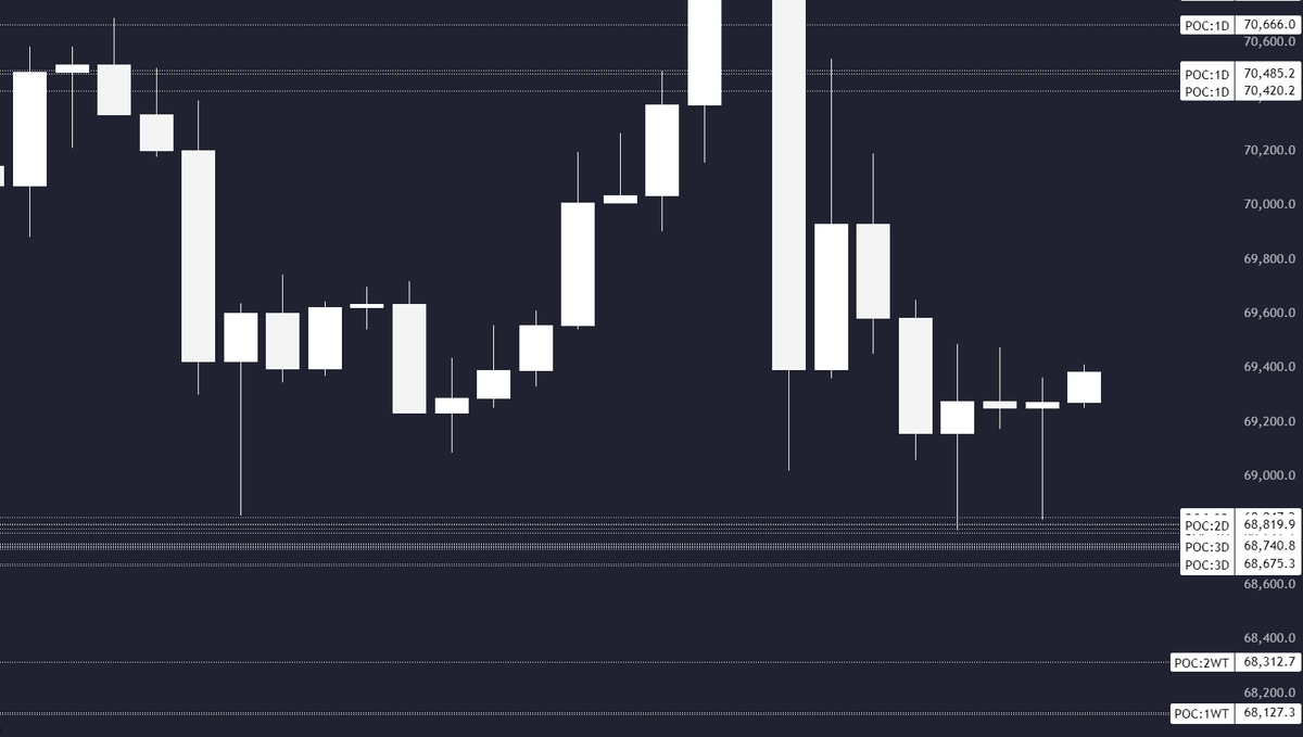 Levels from even more exchanges, so you never miss a trade. Coming soon!

#TradingView #POC #VolumeProfile #Indicator #Trading