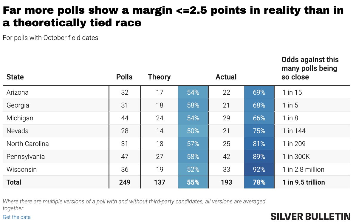 NateSilver538's tweet image. We ran the numbers. Even if all 7 swing states are actually tied, there's only a ~1 in 9.5 trillion chance~ that so many polls would show such a close race. 🐑🐑🐑🐑🐑🐑🐑🐑🐑🐑🐑🐑