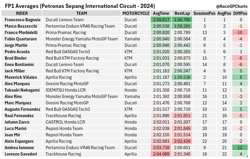 RaceGPCharts's tweet photo. In the averages, Bagnaia dominates again, closely followed by the Other VR46 academy boys. Quartararo in P4βare Yamaha back in the mix? π₯ #MotoGP #MalaysiaGP #SepangGP #RaceGPCharts #RaceAnalysis #RacePacePrediction https://t.co/tYQJeROSED