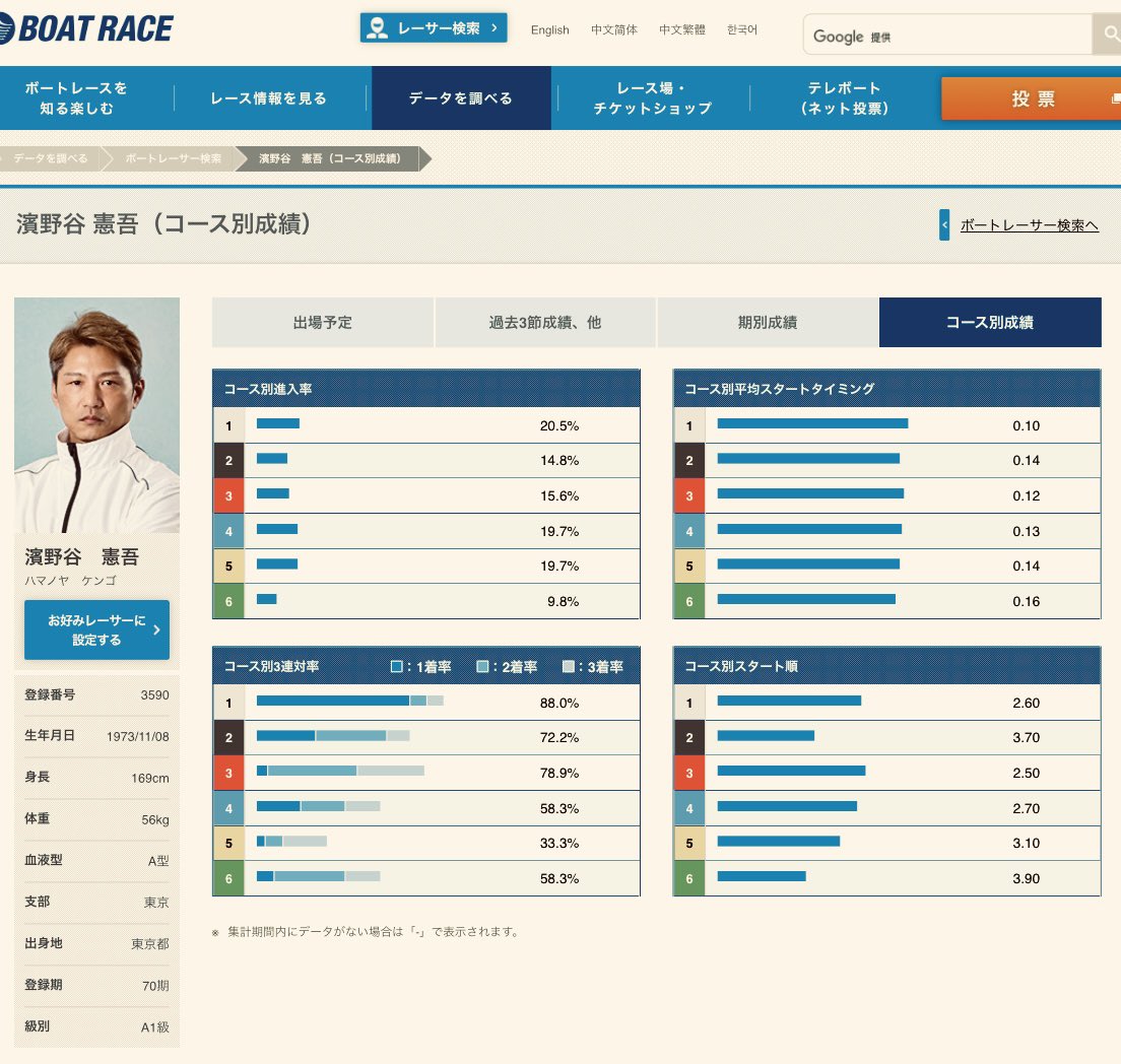 BOATRACEanimals's tweet photo. #移民反対
電車で明らかに日本人ぽい人間なのにスマホを覗いたらどいつもこいつも中国語💦
欧米人、中東系はすぐ分かるけど、韓中は我々日本人でも見分けが難しいなと思う今日この頃。

ということで今日も #G1多摩川ウェイ��ーカップ です！🚤💨

さっしー理論で買う上でこのページ見たほうがイイね���️ https://t.co/nQnKhyPx06