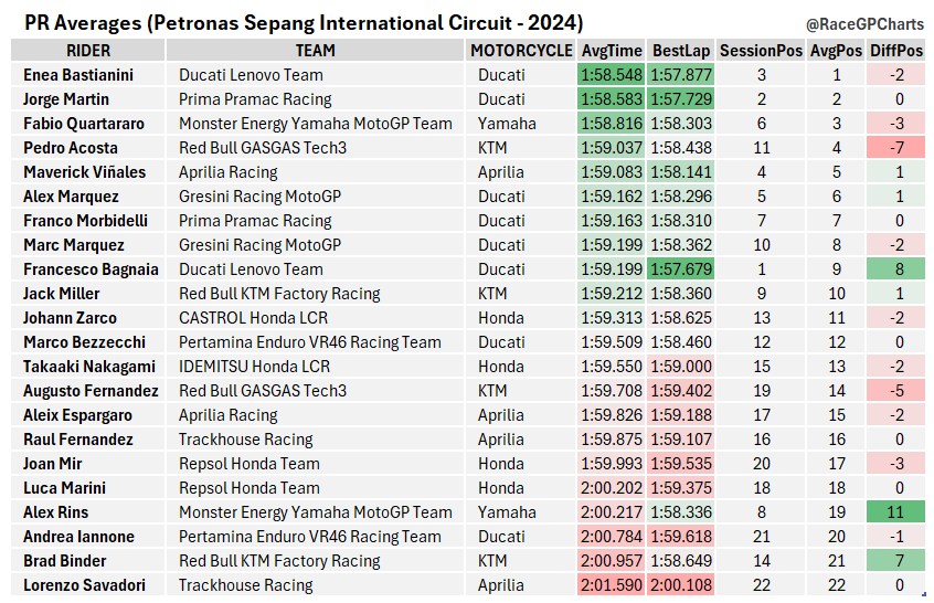 RaceGPCharts's tweet photo. Practice Averages #MotoGP #MalaysiaGP #SepangGP #RaceGPCharts #RaceAnalysis #RacePacePrediction https://t.co/Nxl0bROEpT