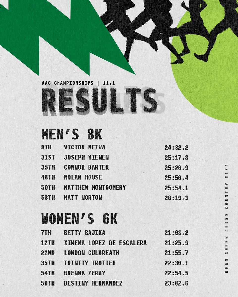 Final results from the American Athletic Conference Championships 

• Women place 5th, men take 6th
• Neiva, Bajika, Lopez de Escalera earn all-conference honors with Top-15 finishes
• Highest team finish for the women since 2017

📰: northtex.as/4f3gNwq I #GMG🦅