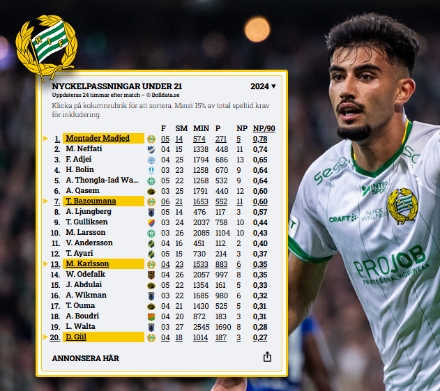 Hammarbys Montader Madjed (05) har seglat upp som den spelare under 21 som slår flest nyckelpassningar per 90 minuter.

✓ Bakom sig har han Moutaz Neffati (NOR), Frank Junior Adjei (VÄR), och Hugo Bolin (MFF).
✓ Hammarby har fyra spelare på Topp 20, vilket är flest i serien.