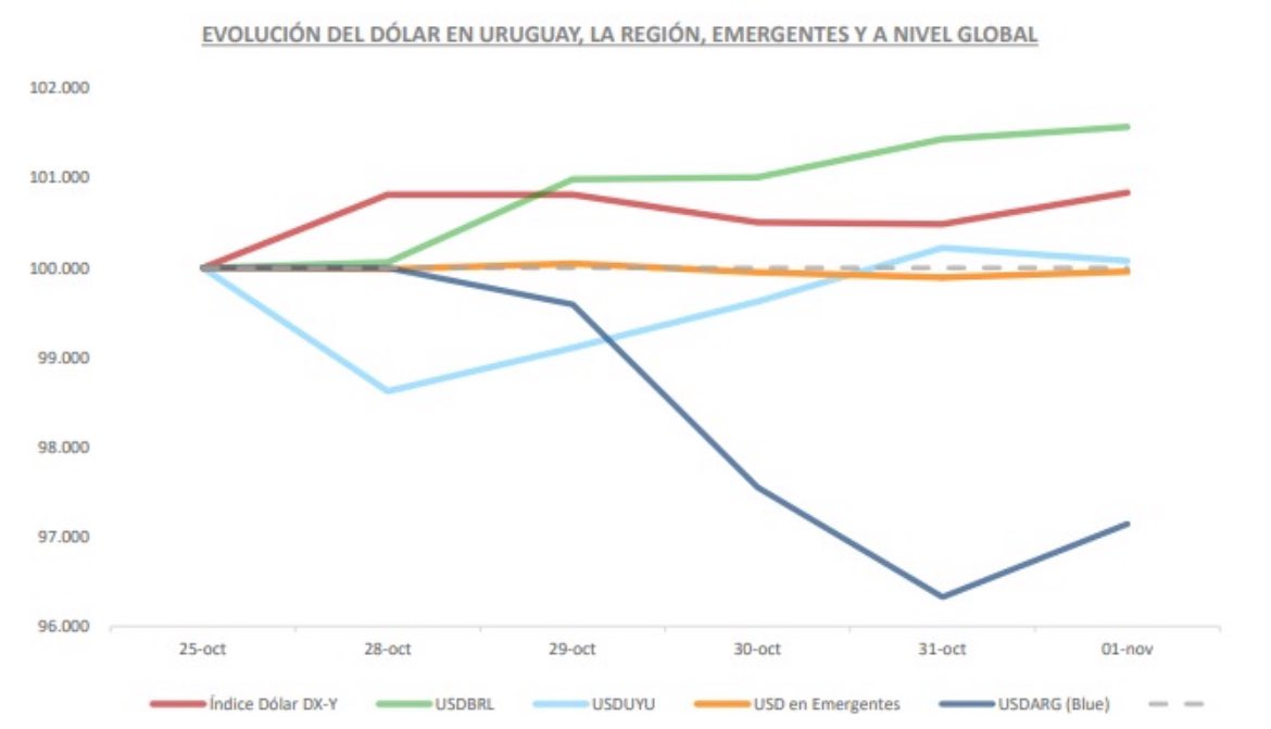 UrraburuBolsa's tweet photo. Resumen semanal de Uruguay y el mundo📊

🇺🇸 Estados Unidos

Confianza del consumidor (Conference Board) sube a 108,7, su mayor nivel en 2024, impulsada por optimismo laboral. PBI creció 2,8% en Q3, con consumo +3,7%.
Bonos soberanos en octubre sufrieron alzas de tasas: 2 años a 4,18%, 10 años a 4,30%, y 30 años a 4,53%. Oro también al alza, inusual ante suba de rendimientos.
Mercado laboral ajusta expectativas para recortes de tasas de la FED en noviembre y diciembre tras revisión a la baja de empleos en meses anteriores.
Meta y Microsoft reportan resultados más débiles, impactando mercado de acciones.
Elecciones del martes inclinan el mercado a una victoria republicana: expectativa de alza en acciones y rendimientos de bonos.

🇺🇾 Uruguay

Índice Medio de Salarios sube 0,07% en setiembre, acumulando 6,95% en 12 meses. Inflación anual hasta setiembre: 5,32%.
Letras del BCU en pesos rinden a 30 días 8,91% (+1 pb), 90 días 8,94% (-1 pb), y 360 días 8,99% (sin cambios). Próxima semana se licitarán $21.000 millones con vencimientos por $17.675 millones.

🇪🇺 Zona Euro

PBI creció 0,4% en Q3, con desempleo estable en mínimo histórico (6,3%). Inflación anual de 2%, en línea con el objetivo del BCE.
Expectativa de una baja de 25 puntos básicos en diciembre ante actividad fuerte y baja en precios de energía.

🇧🇷 Brasil

Reunión COPOM de Banco Central la próxima semana; se espera subida de tasas en 50 puntos básicos a 11,25%.

📊 IMAE Uruguay

Actividad económica (IMAE BCU) aumentó 0,3% en agosto frente al mes anterior y 3,4% interanual.

#Finanzas #mercado #acciones #FED