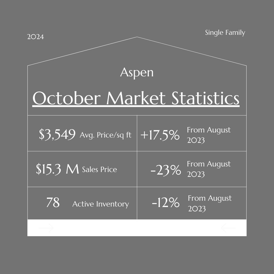 bwildinaspen's tweet photo. Hello November! Gratitude is our attitude all month. Living in Roaring Fork Valley brings amazing opportunities, wonderful people &amp; breathtaking places. Check out October's SFH market overview 🏡 #Grateful https://t.co/FmAhiKc2rQ
