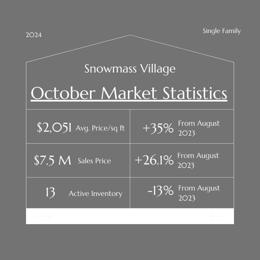 bwildinaspen's tweet photo. Hello November! Gratitude is our attitude all month. Living in Roaring Fork Valley brings amazing opportunities, wonderful people &amp; breathtaking places. Check out October's SFH market overview 🏡 #Grateful https://t.co/FmAhiKc2rQ