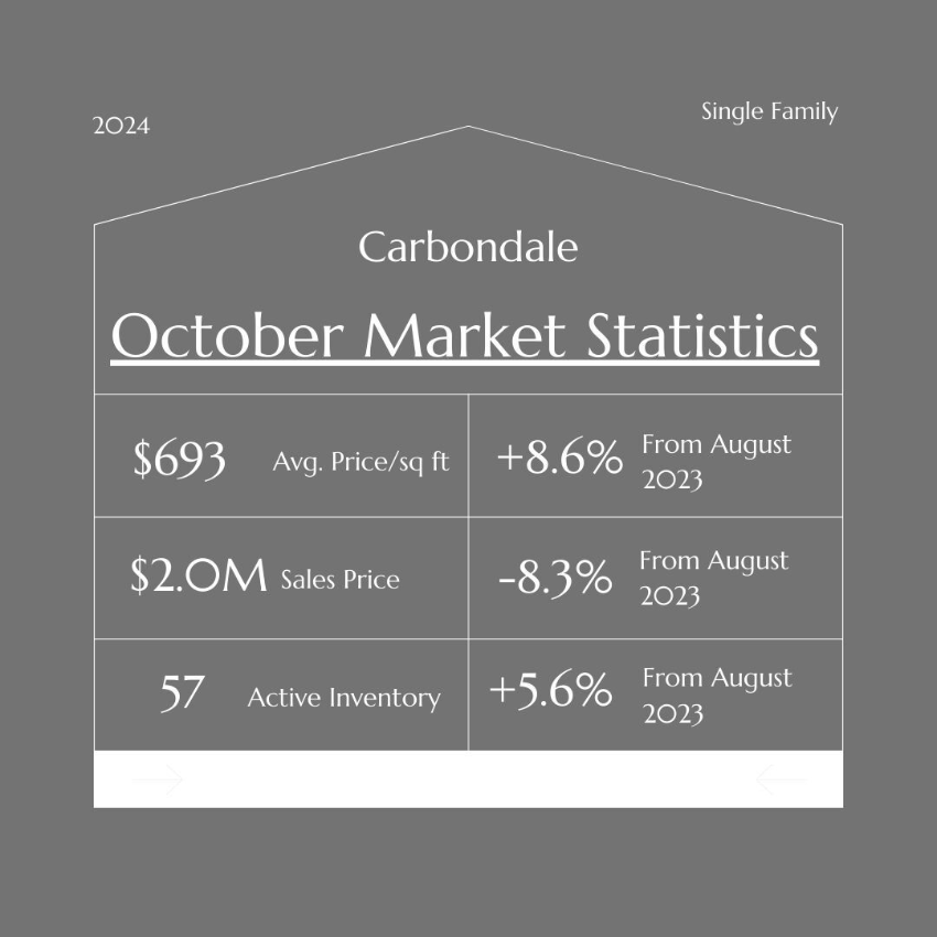 bwildinaspen's tweet photo. Hello November! Gratitude is our attitude all month. Living in Roaring Fork Valley brings amazing opportunities, wonderful people &amp; breathtaking places. Check out October's SFH market overview 🏡 #Grateful https://t.co/FmAhiKc2rQ