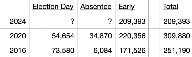 Here's the breakdown.  Remember, 2020 was an outlier as so many could vote absentee during Covid. 

We need 100,000 Election day votes + absentees to beat our 2020 record. 

Not easy, but we can get there if we all vote.
