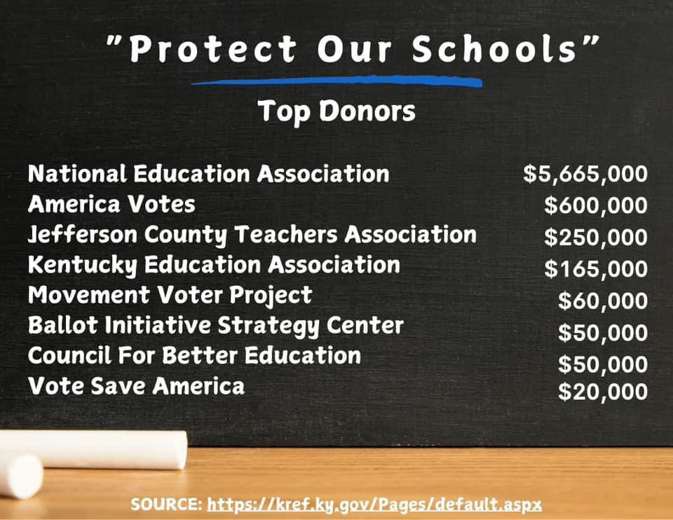 HeatherLemire1's tweet photo. Follow the money and then you know who is trying to protect their own interests and not the best interest of children in the Commonwealth. The teachers union has become way too powerful in this state.
#VoteYesOn2 https://t.co/9pmVYJZBsQ