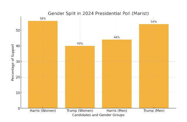 2sunsky's tweet photo. Ya, analyze the gender splits in all polls, compared to top-line reported results.

Sometimes the same (as they should be… within 1%) but other times it would show Harris +8% using gender split, yet top-line was 2%… makes no sense.

And given the current gender split in votes (by 10%) it’s game over. This isn’t voodoo. It’s super basic math.

All polls (except 1) show a larger gender gap with women for Harris.

So combine this 52% - 41.5% gender disparity with the fact more women support Harris than men support trump… Harris wins.

Men’s turnout in the remaining 2/3 votes, would need to be upside down (x’s 2, so, 20% margin over women voters) to make trump win. Impossible.